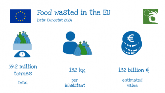 food waste in the UE